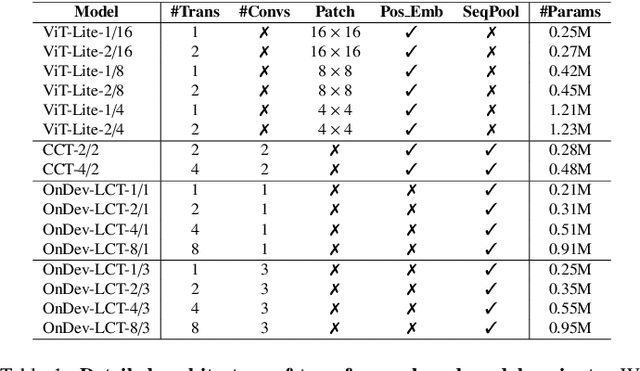 Figure 2 for OnDev-LCT: On-Device Lightweight Convolutional Transformers towards federated learning