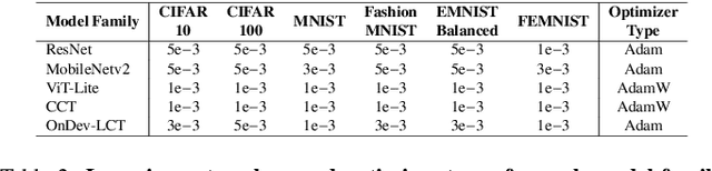 Figure 4 for OnDev-LCT: On-Device Lightweight Convolutional Transformers towards federated learning