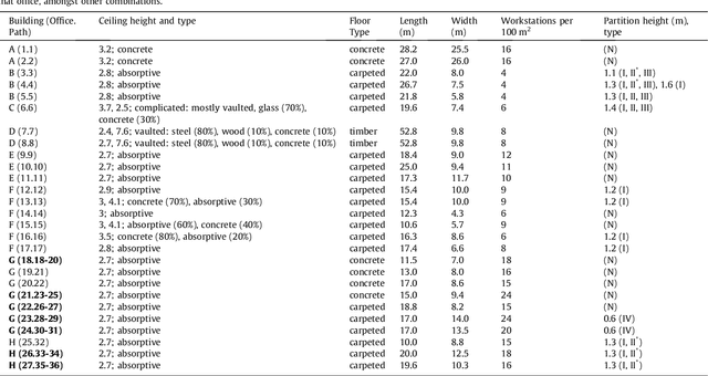 Figure 1 for Reliability and repeatability of ISO 3382-3 metrics based on repeated acoustic measurements in open-plan offices