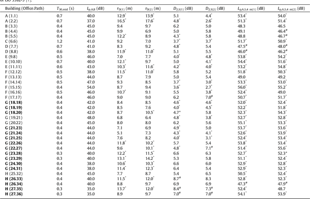 Figure 3 for Reliability and repeatability of ISO 3382-3 metrics based on repeated acoustic measurements in open-plan offices