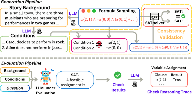 Figure 1 for SATBench: Benchmarking LLMs' Logical Reasoning via Automated Puzzle Generation from SAT Formulas