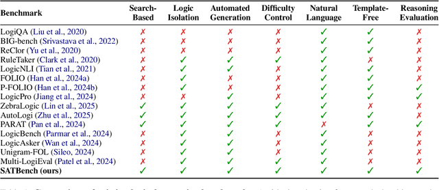 Figure 2 for SATBench: Benchmarking LLMs' Logical Reasoning via Automated Puzzle Generation from SAT Formulas