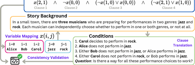 Figure 3 for SATBench: Benchmarking LLMs' Logical Reasoning via Automated Puzzle Generation from SAT Formulas