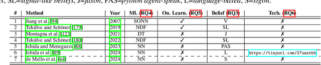 Figure 3 for Integrating Machine Learning into Belief-Desire-Intention Agents: Current Advances and Open Challenges
