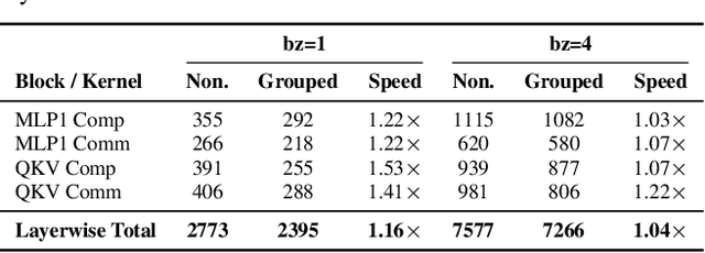 Figure 4 for BOOST: BOttleneck-Optimized Scalable Training Framework for Low-Rank Large Language Models