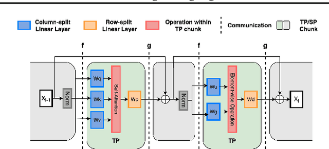 Figure 3 for BOOST: BOttleneck-Optimized Scalable Training Framework for Low-Rank Large Language Models