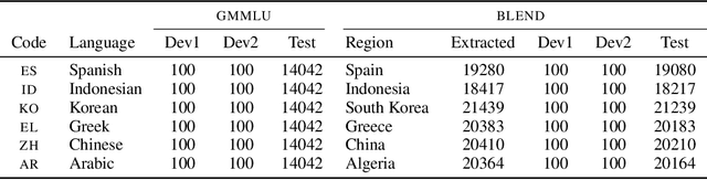 Figure 4 for Rethinking Cross-lingual Alignment: Balancing Transfer and Cultural Erasure in Multilingual LLMs