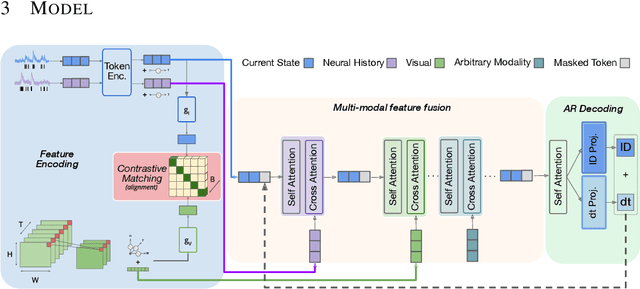 Figure 1 for Neuroformer: Multimodal and Multitask Generative Pretraining for Brain Data