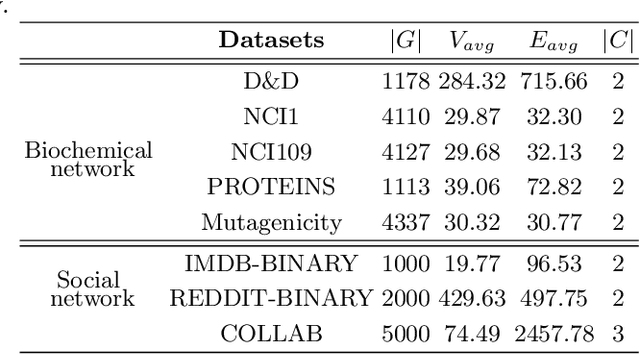 Figure 3 for MPool: Motif-Based Graph Pooling