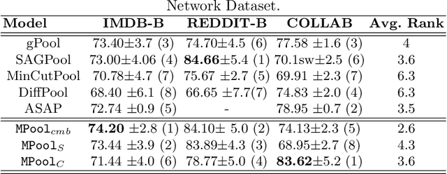 Figure 4 for MPool: Motif-Based Graph Pooling