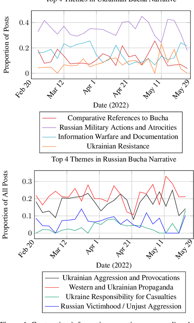 Figure 2 for Modeling Information Narrative Detection and Evolution on Telegram during the Russia-Ukraine War