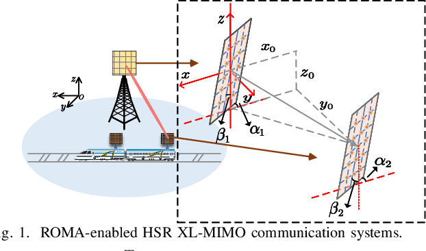 Figure 1 for Performance Analysis of XL-MIMO with Rotary and Movable Antennas for High-speed Railway