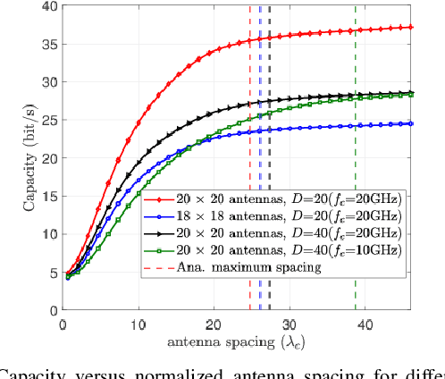 Figure 3 for Performance Analysis of XL-MIMO with Rotary and Movable Antennas for High-speed Railway