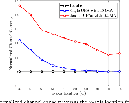 Figure 4 for Performance Analysis of XL-MIMO with Rotary and Movable Antennas for High-speed Railway