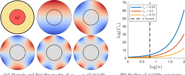 Figure 3 for Stabilizing and Solving Inverse Problems using Data and Machine Learning