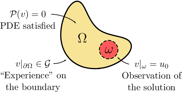 Figure 1 for Stabilizing and Solving Inverse Problems using Data and Machine Learning