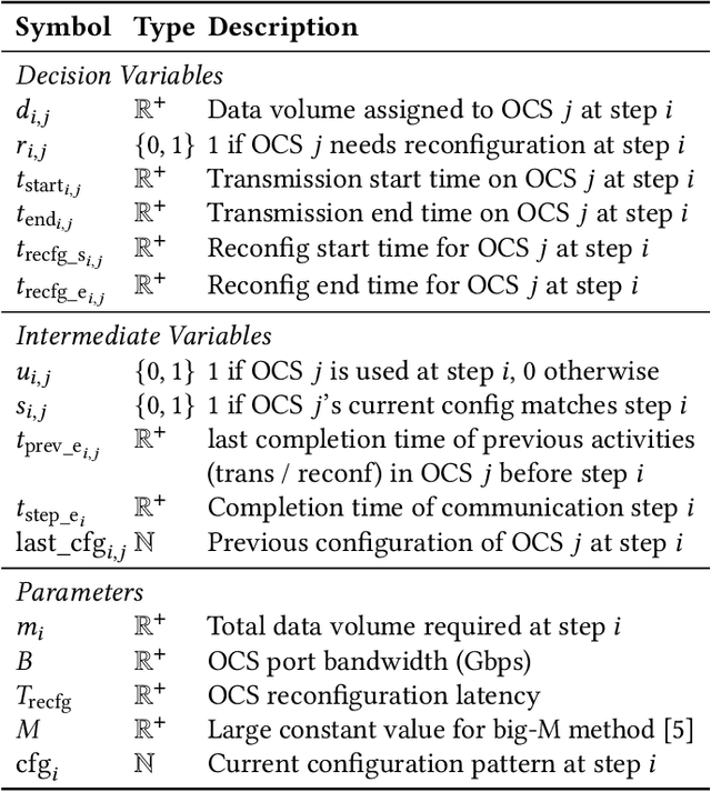 Figure 2 for Enabling Reconfiguration-Communication Overlap for Collective Communication in Optical Networks