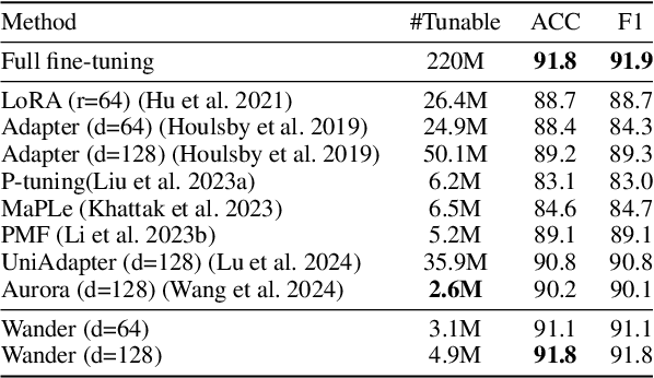 Figure 2 for A Wander Through the Multimodal Landscape: Efficient Transfer Learning via Low-rank Sequence Multimodal Adapter