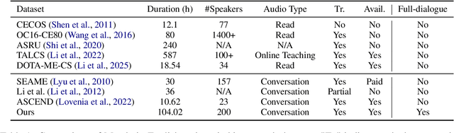 Figure 1 for CS-Dialogue: A 104-Hour Dataset of Spontaneous Mandarin-English Code-Switching Dialogues for Speech Recognition