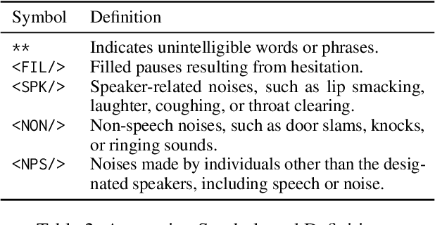 Figure 3 for CS-Dialogue: A 104-Hour Dataset of Spontaneous Mandarin-English Code-Switching Dialogues for Speech Recognition