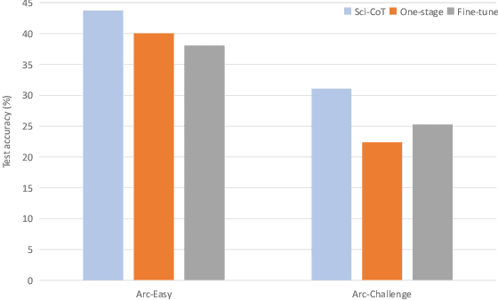 Figure 4 for Sci-CoT: Leveraging Large Language Models for Enhanced Knowledge Distillation in Small Models for Scientific QA