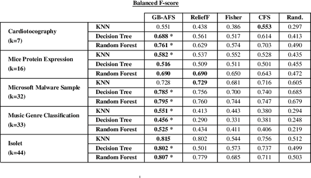Figure 4 for Graph-Based Automatic Feature Selection for Multi-Class Classification via Mean Simplified Silhouette