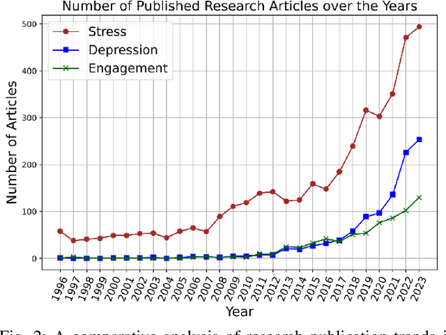Figure 3 for Measuring Non-Typical Emotions for Mental Health: A Survey of Computational Approaches