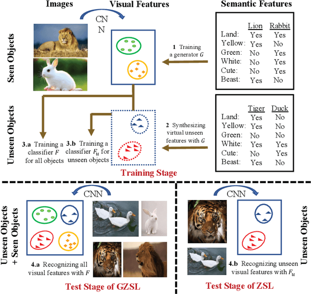 Figure 1 for A Systematic Evaluation and Benchmark for Embedding-Aware Generative Models: Features, Models, and Any-shot Scenarios