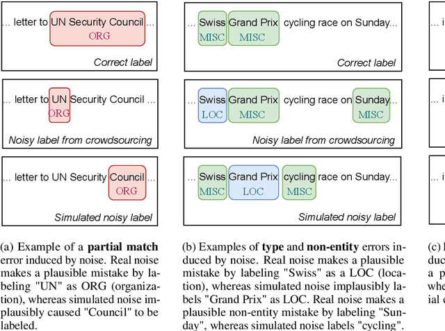Figure 1 for NoiseBench: Benchmarking the Impact of Real Label Noise on Named Entity Recognition