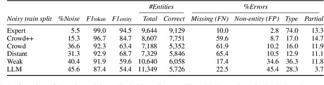 Figure 2 for NoiseBench: Benchmarking the Impact of Real Label Noise on Named Entity Recognition