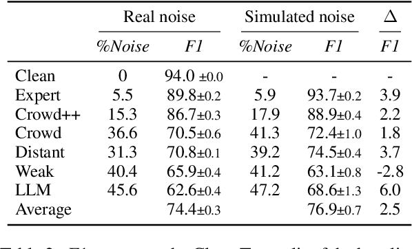 Figure 3 for NoiseBench: Benchmarking the Impact of Real Label Noise on Named Entity Recognition