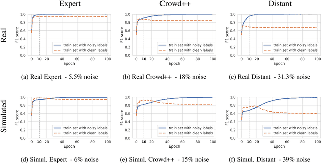 Figure 4 for NoiseBench: Benchmarking the Impact of Real Label Noise on Named Entity Recognition