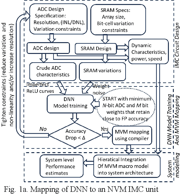 Figure 1 for Approximate ADCs for In-Memory Computing