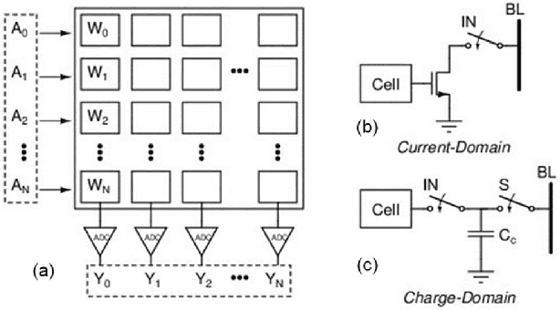 Figure 2 for Approximate ADCs for In-Memory Computing