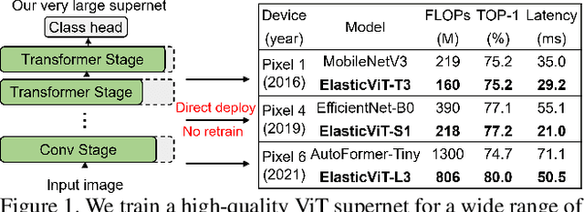 Figure 1 for ElasticViT: Conflict-aware Supernet Training for Deploying Fast Vision Transformer on Diverse Mobile Devices