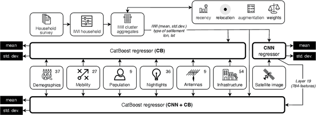 Figure 1 for Interpreting wealth distribution via poverty map inference using multimodal data