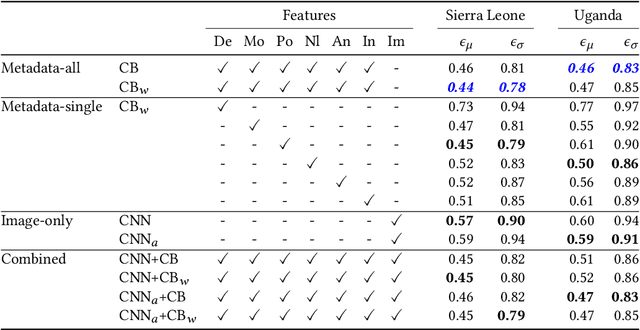 Figure 2 for Interpreting wealth distribution via poverty map inference using multimodal data