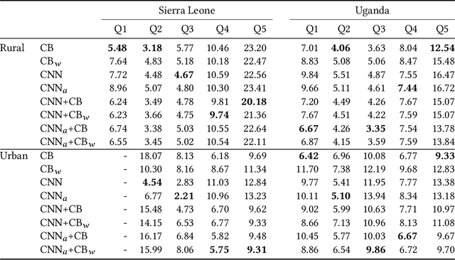 Figure 4 for Interpreting wealth distribution via poverty map inference using multimodal data