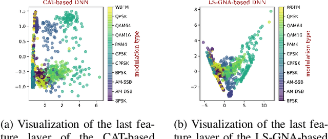 Figure 2 for A Hybrid Training-time and Run-time Defense Against Adversarial Attacks in Modulation Classification