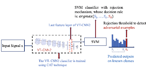 Figure 3 for A Hybrid Training-time and Run-time Defense Against Adversarial Attacks in Modulation Classification
