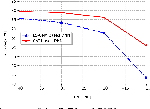 Figure 4 for A Hybrid Training-time and Run-time Defense Against Adversarial Attacks in Modulation Classification