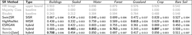 Figure 4 for Beyond Pretty Pictures: Combined Single- and Multi-Image Super-resolution for Sentinel-2 Images