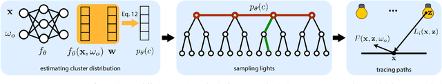 Figure 3 for Neural Importance Sampling of Many Lights