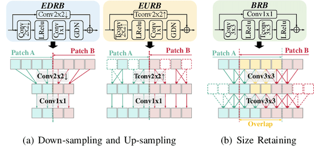 Figure 3 for Continuous Patch Stitching for Block-wise Image Compression