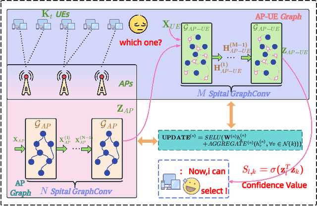 Figure 4 for Agentic Graph Neural Networks for Wireless Communications and Networking Towards Edge General Intelligence: A Survey
