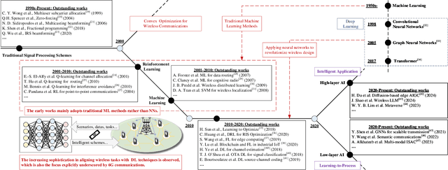 Figure 1 for Agentic Graph Neural Networks for Wireless Communications and Networking Towards Edge General Intelligence: A Survey