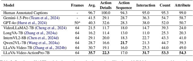 Figure 4 for HAIC: Improving Human Action Understanding and Generation with Better Captions for Multi-modal Large Language Models