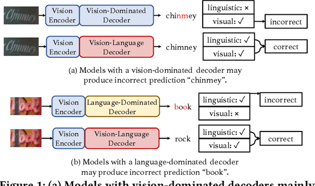 Figure 1 for VL-Reader: Vision and Language Reconstructor is an Effective Scene Text Recognizer