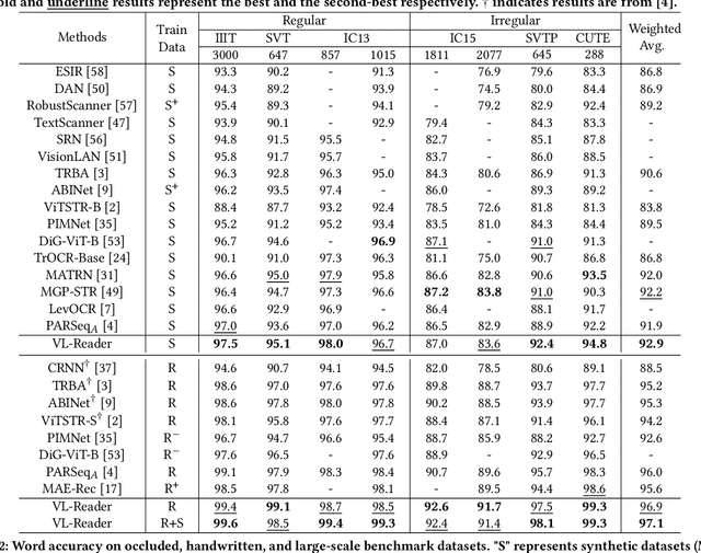 Figure 2 for VL-Reader: Vision and Language Reconstructor is an Effective Scene Text Recognizer
