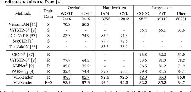 Figure 4 for VL-Reader: Vision and Language Reconstructor is an Effective Scene Text Recognizer